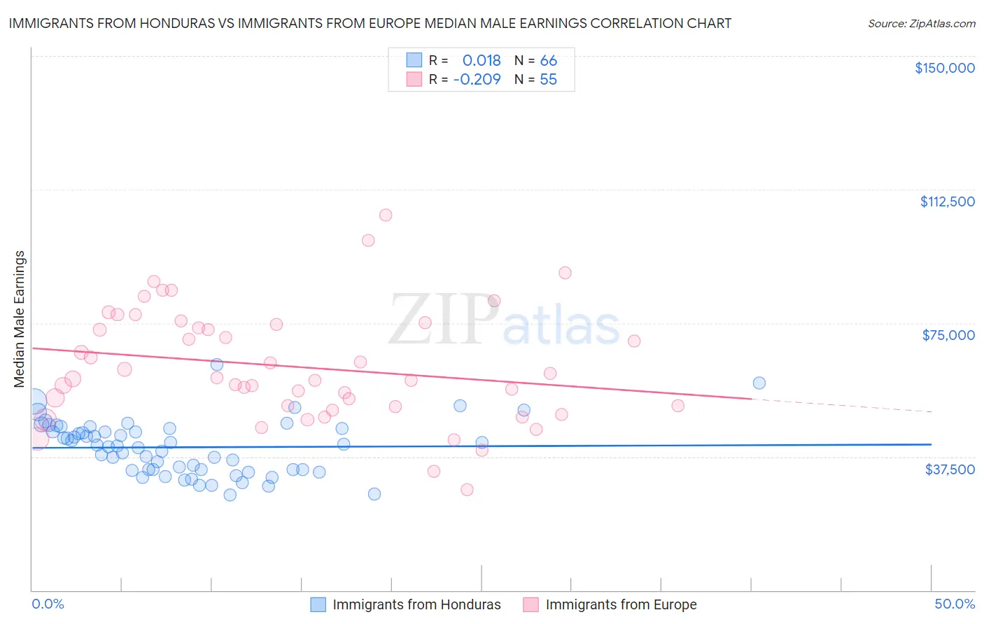 Immigrants from Honduras vs Immigrants from Europe Median Male Earnings