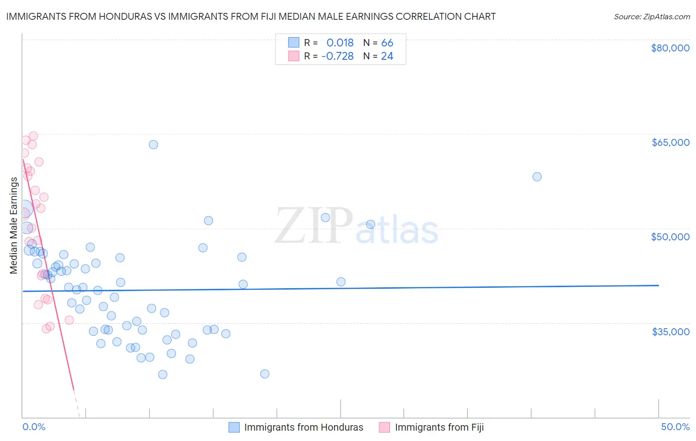 Immigrants from Honduras vs Immigrants from Fiji Median Male Earnings