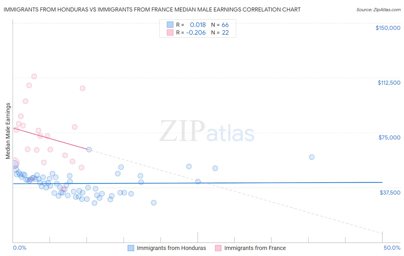 Immigrants from Honduras vs Immigrants from France Median Male Earnings