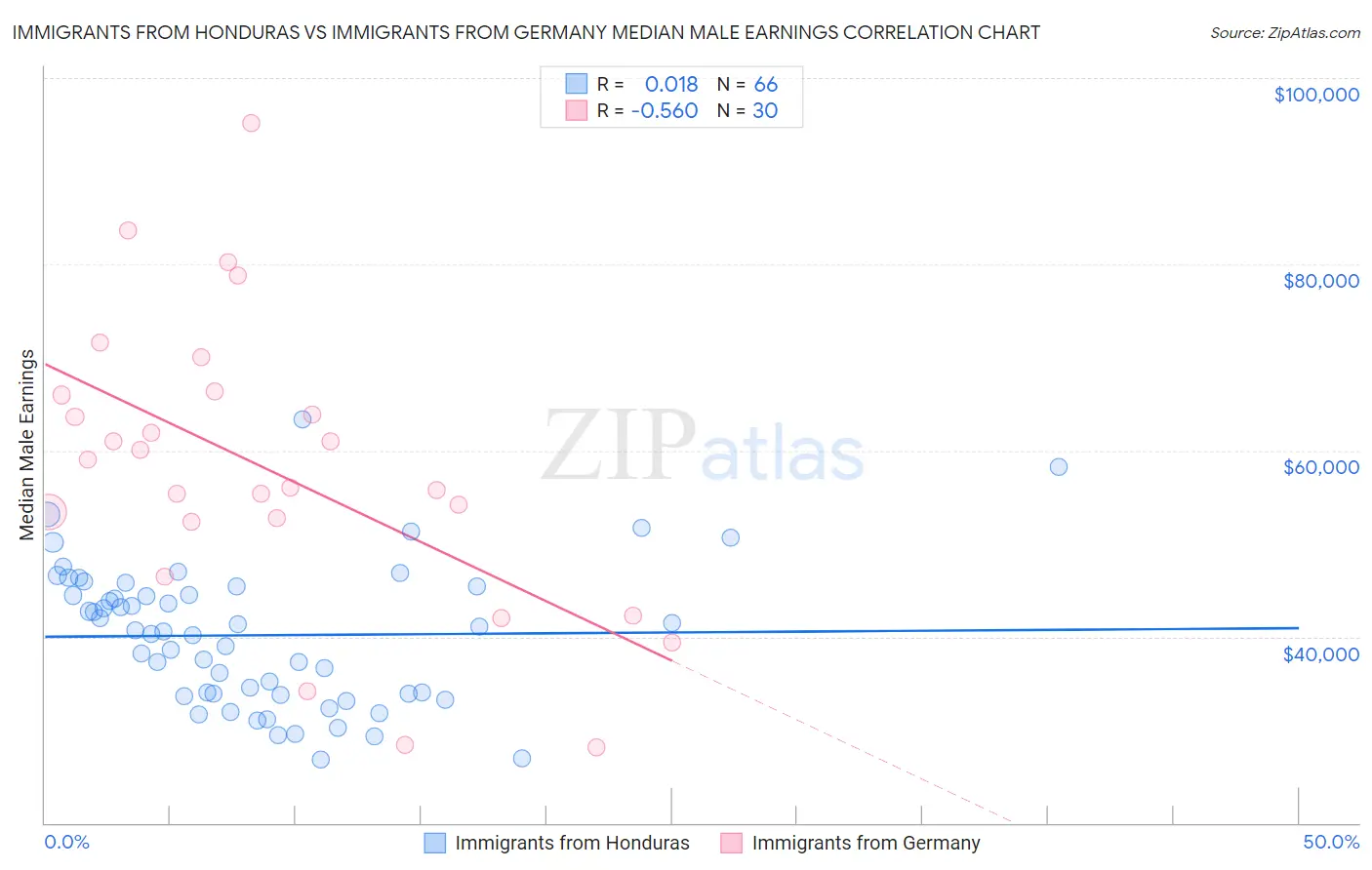 Immigrants from Honduras vs Immigrants from Germany Median Male Earnings