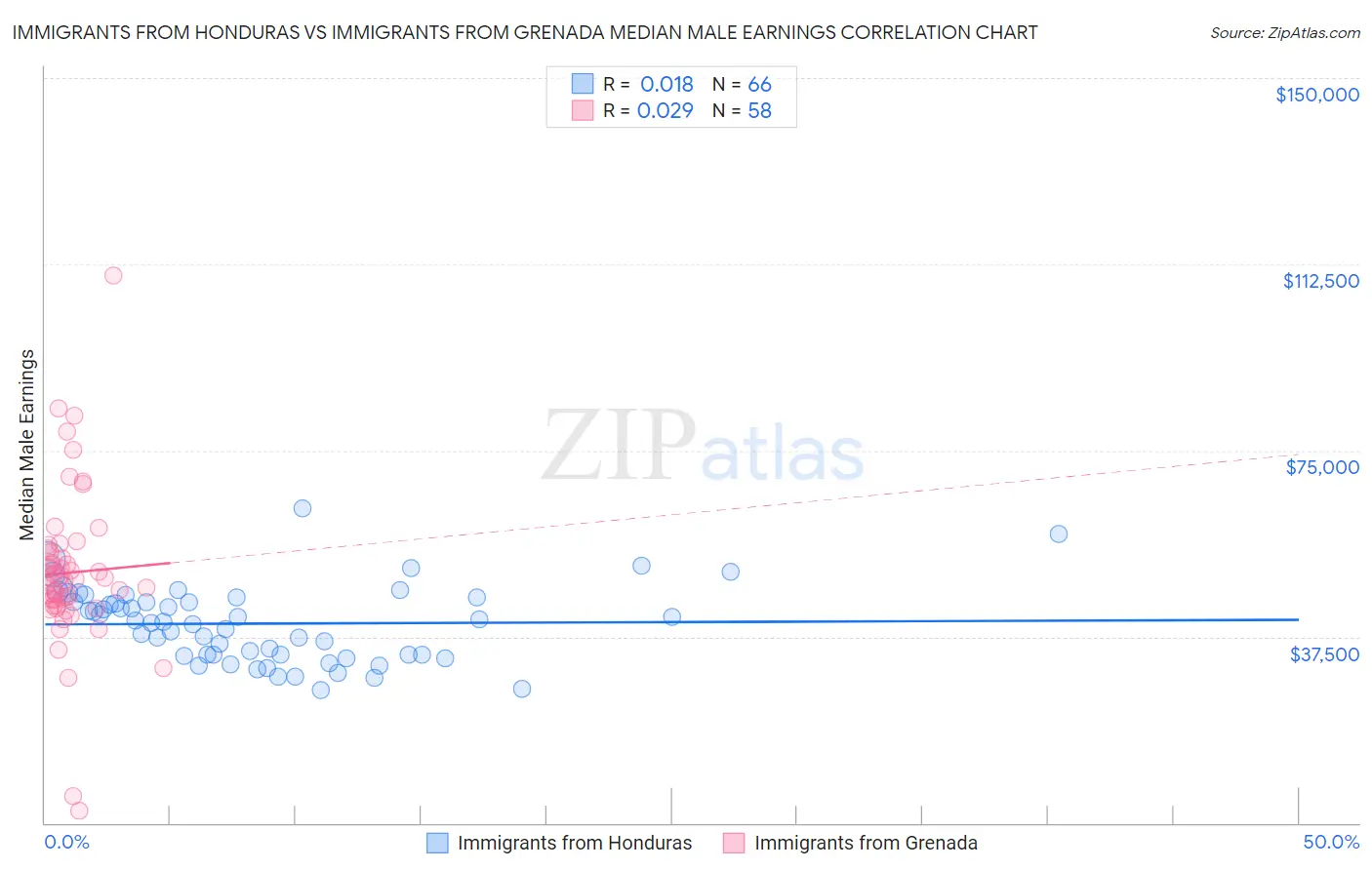 Immigrants from Honduras vs Immigrants from Grenada Median Male Earnings