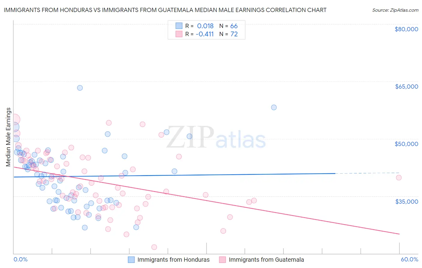 Immigrants from Honduras vs Immigrants from Guatemala Median Male Earnings