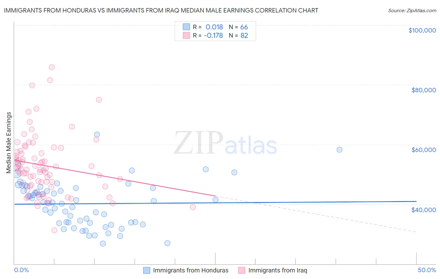 Immigrants from Honduras vs Immigrants from Iraq Median Male Earnings