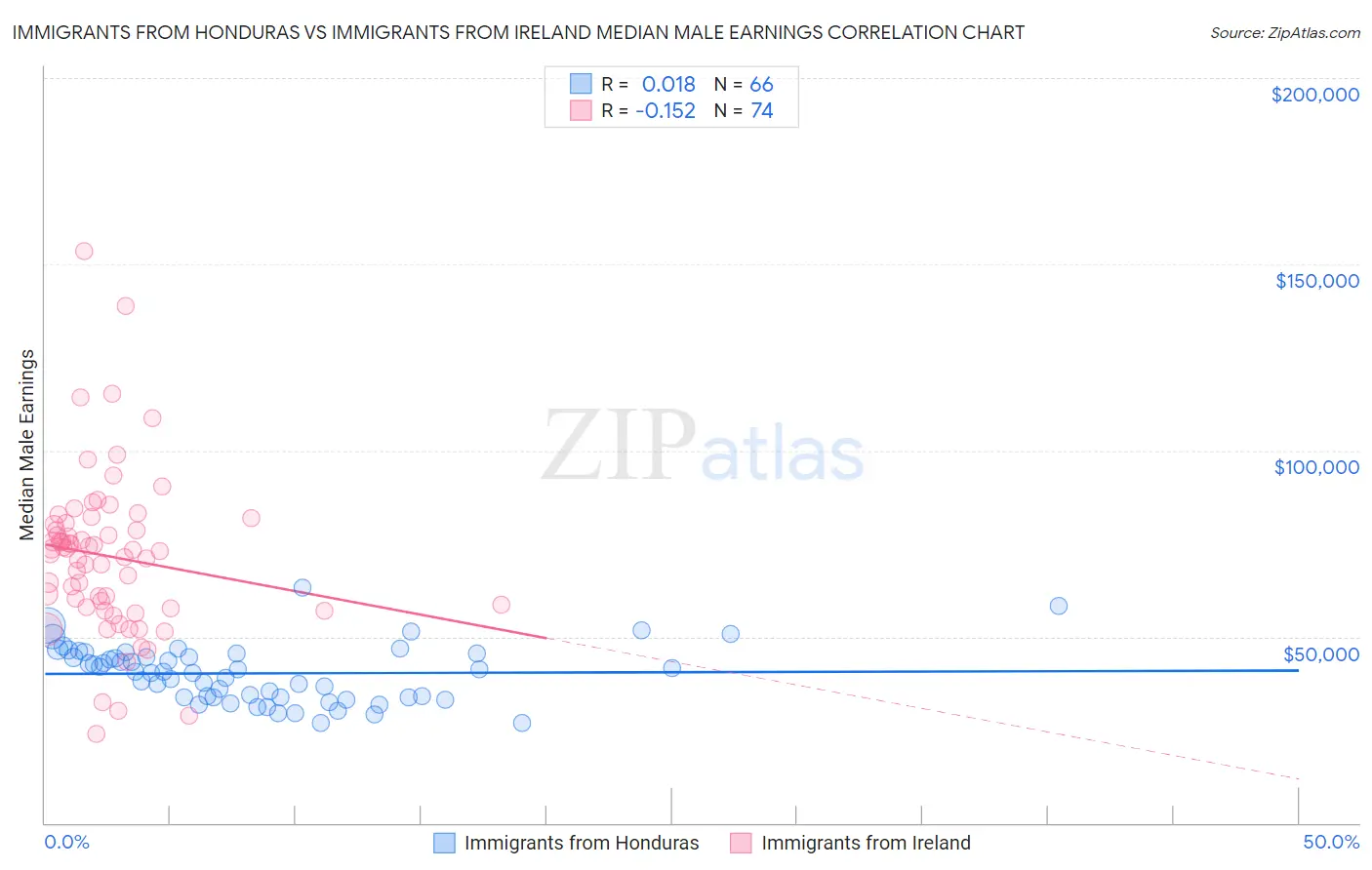 Immigrants from Honduras vs Immigrants from Ireland Median Male Earnings