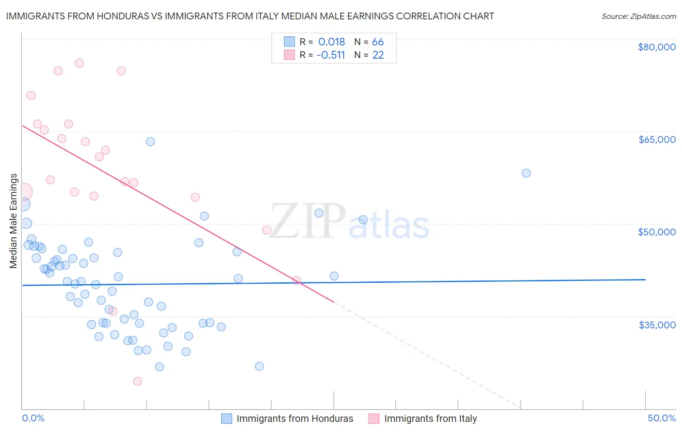 Immigrants from Honduras vs Immigrants from Italy Median Male Earnings