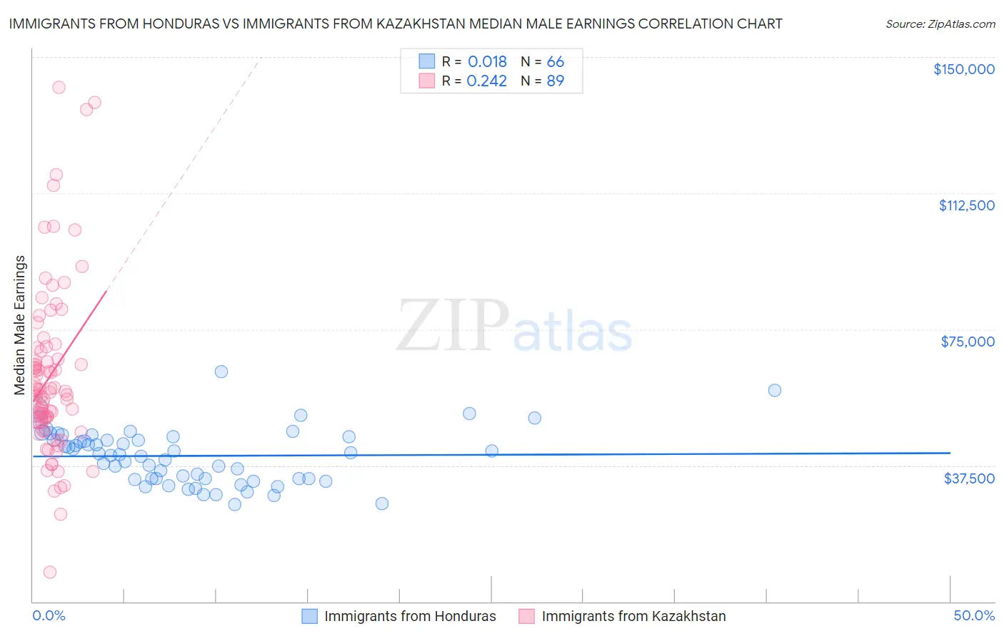 Immigrants from Honduras vs Immigrants from Kazakhstan Median Male Earnings