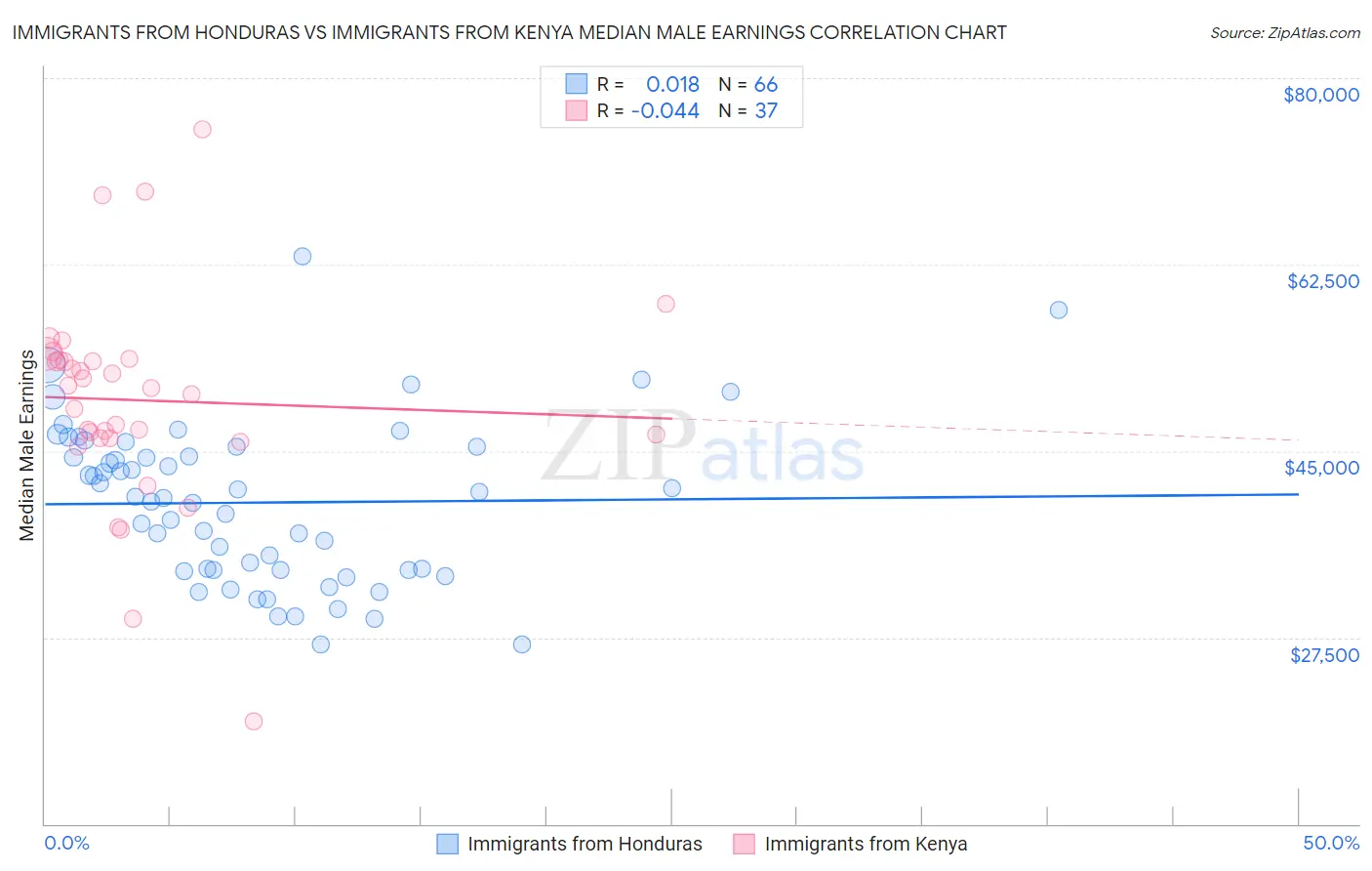 Immigrants from Honduras vs Immigrants from Kenya Median Male Earnings