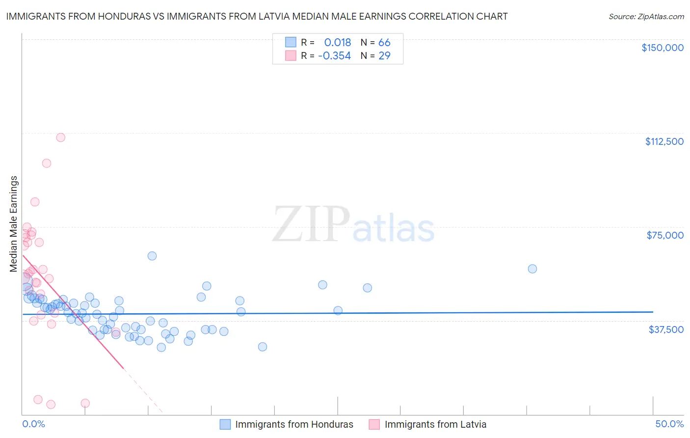 Immigrants from Honduras vs Immigrants from Latvia Median Male Earnings