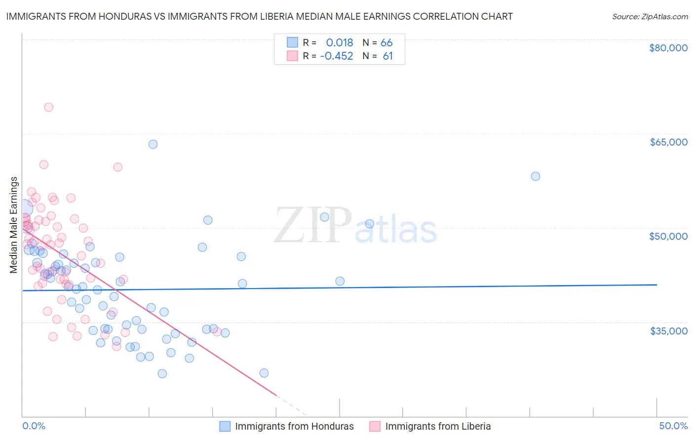 Immigrants from Honduras vs Immigrants from Liberia Median Male Earnings