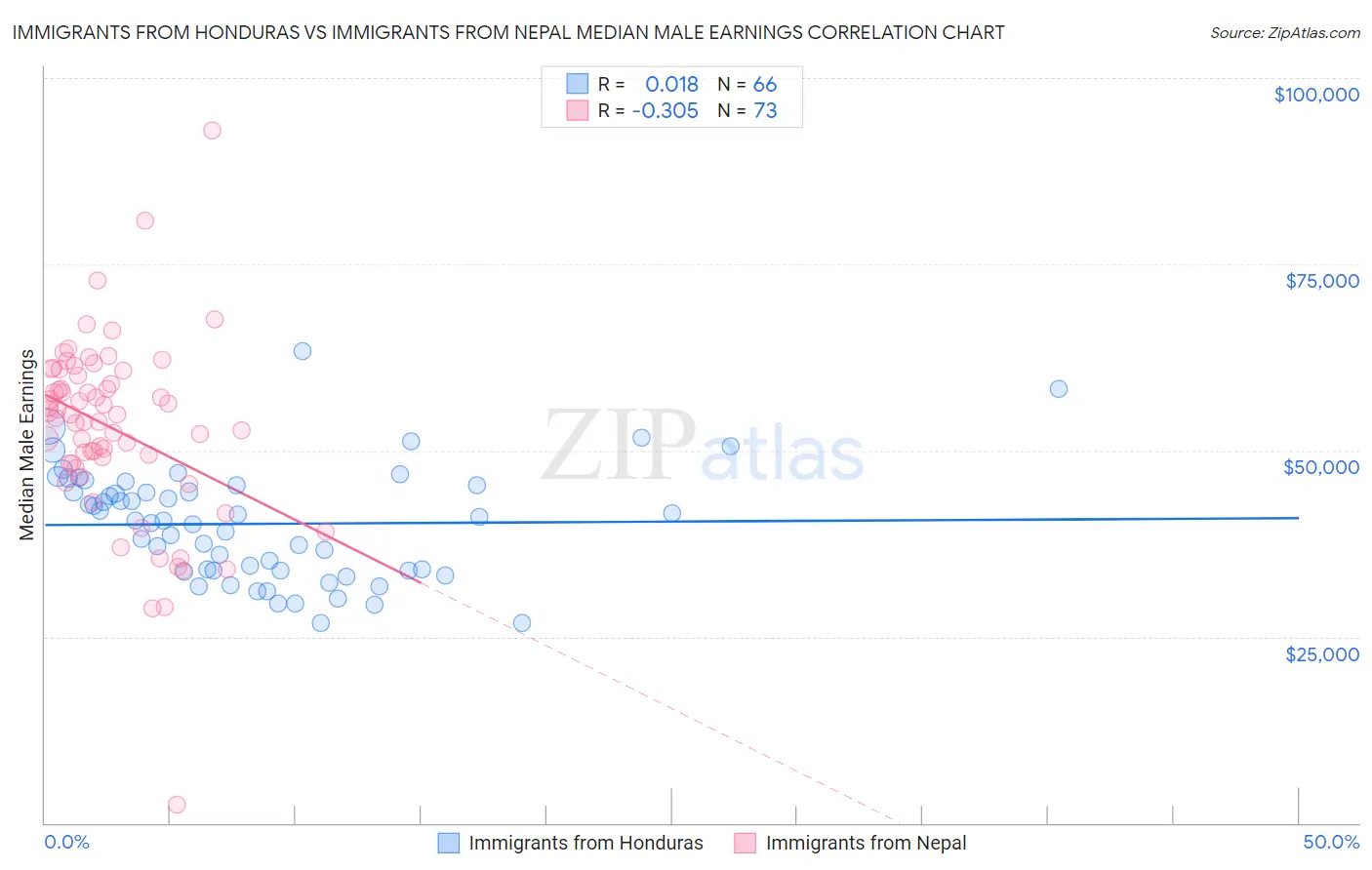 Immigrants from Honduras vs Immigrants from Nepal Median Male Earnings