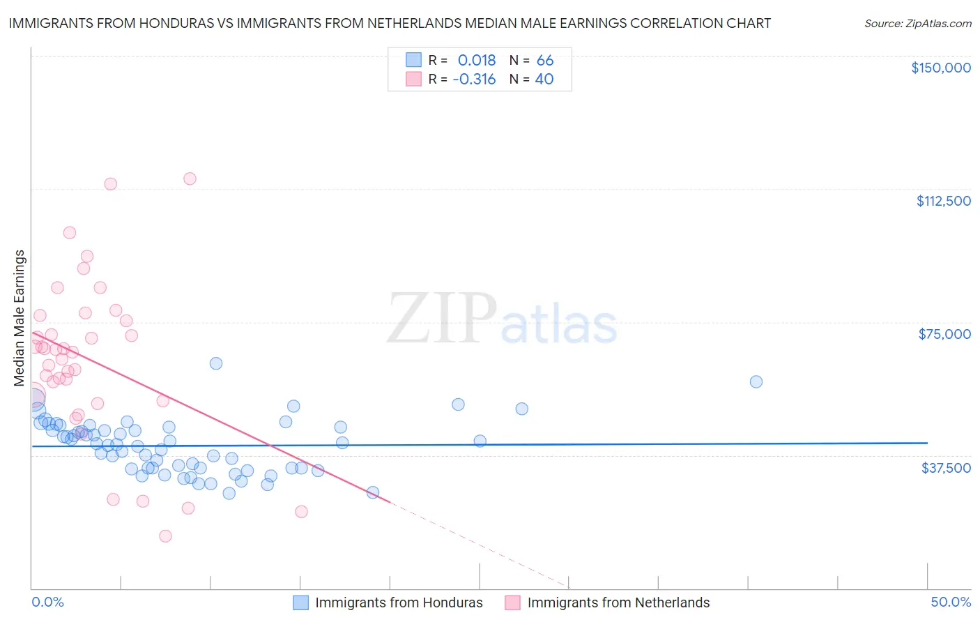 Immigrants from Honduras vs Immigrants from Netherlands Median Male Earnings