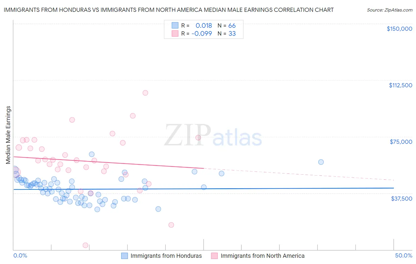 Immigrants from Honduras vs Immigrants from North America Median Male Earnings