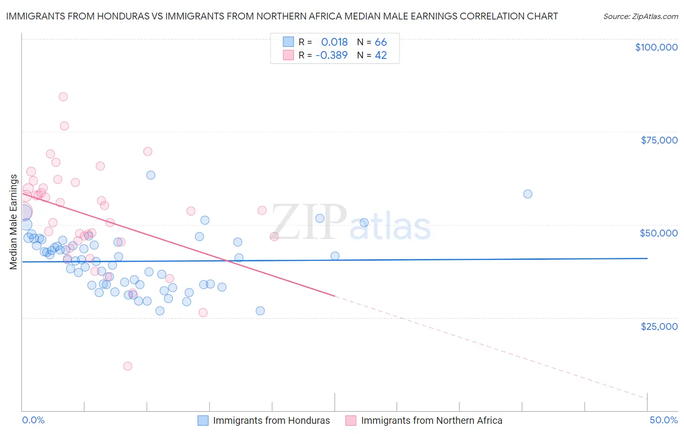 Immigrants from Honduras vs Immigrants from Northern Africa Median Male Earnings