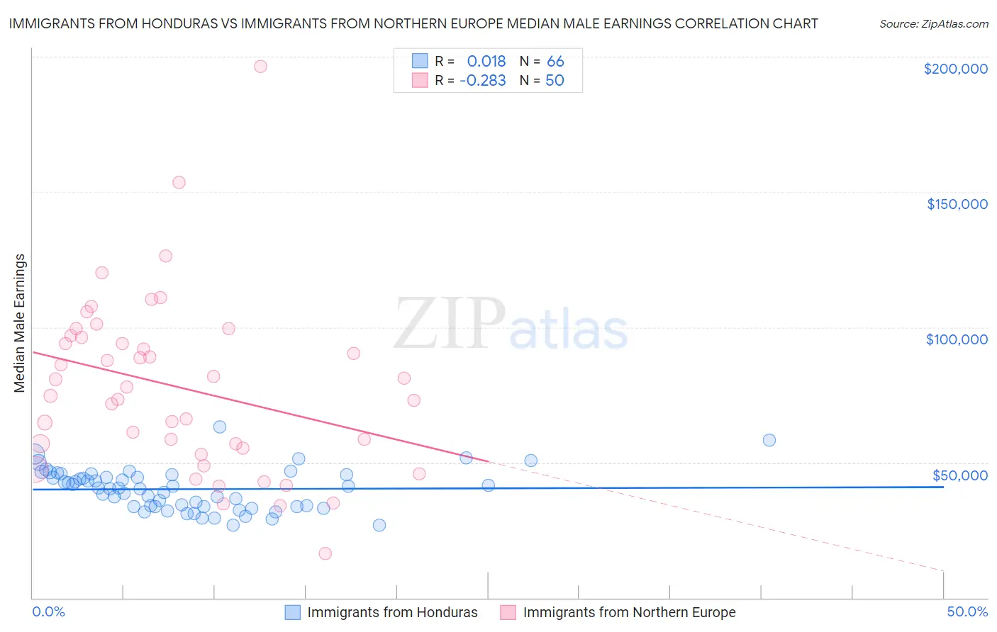 Immigrants from Honduras vs Immigrants from Northern Europe Median Male Earnings