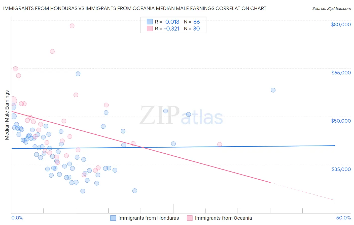 Immigrants from Honduras vs Immigrants from Oceania Median Male Earnings