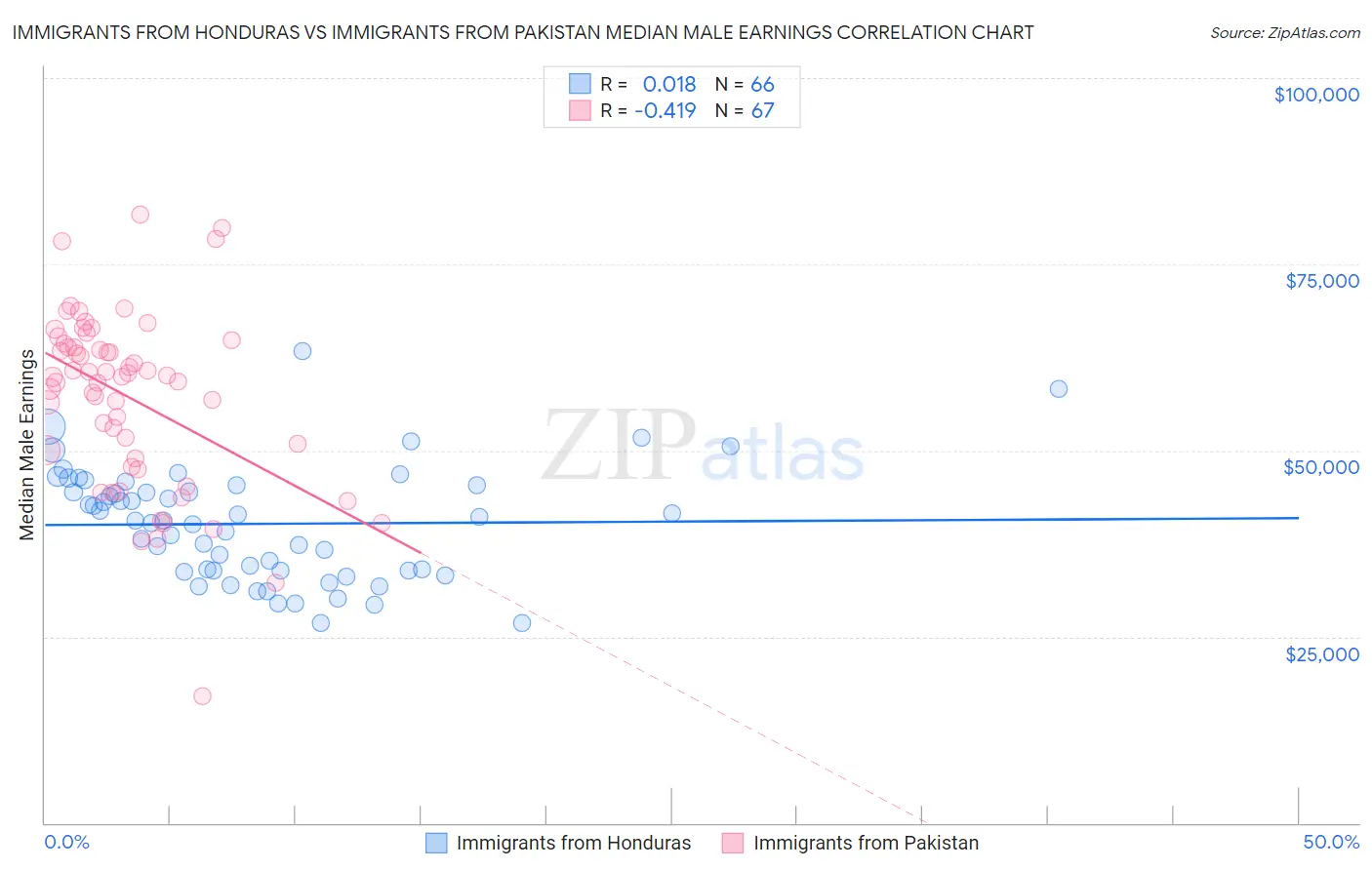 Immigrants from Honduras vs Immigrants from Pakistan Median Male Earnings