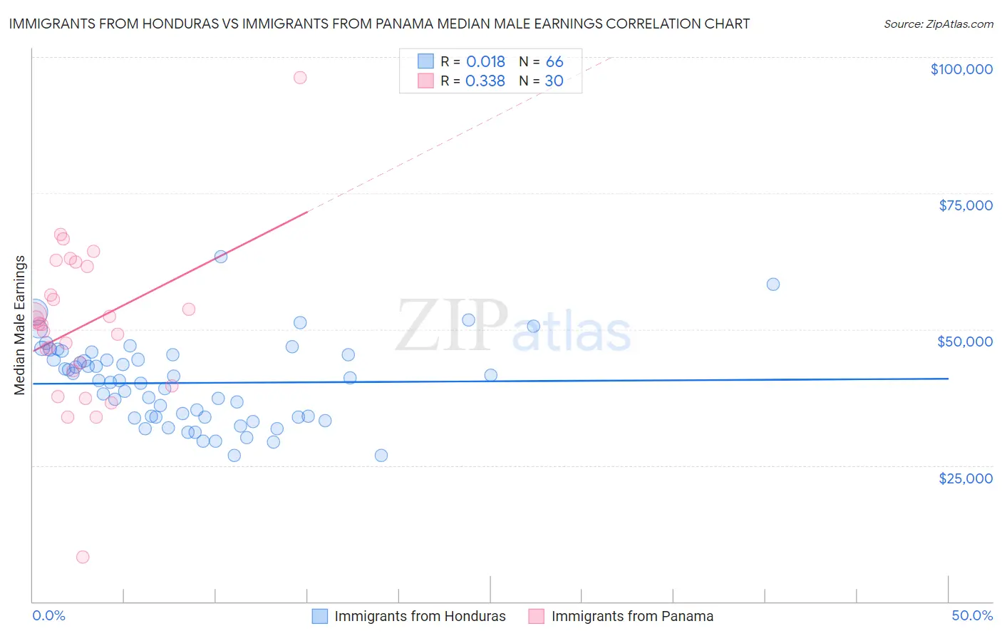 Immigrants from Honduras vs Immigrants from Panama Median Male Earnings