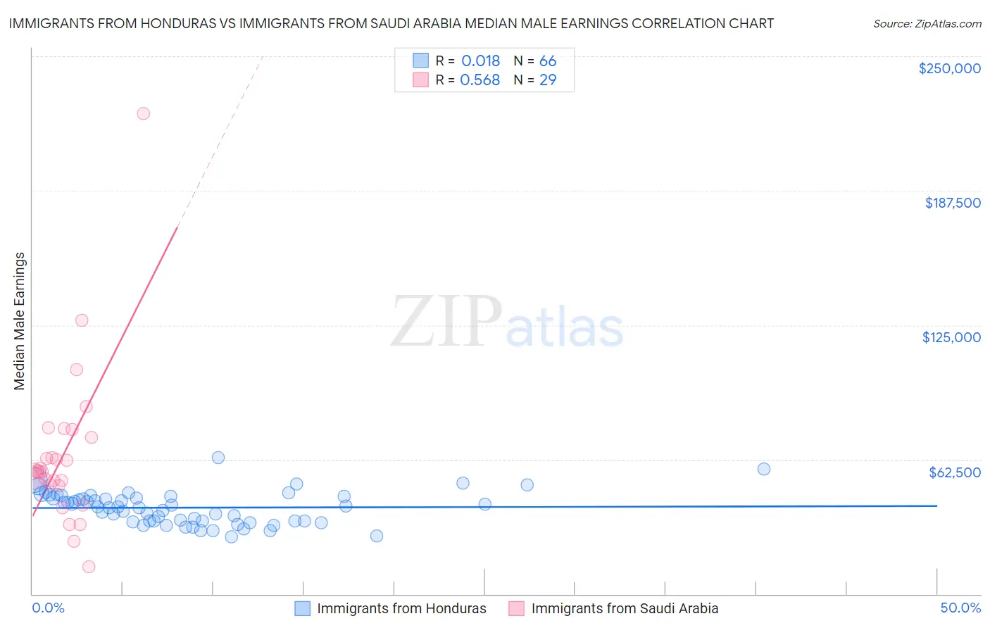 Immigrants from Honduras vs Immigrants from Saudi Arabia Median Male Earnings