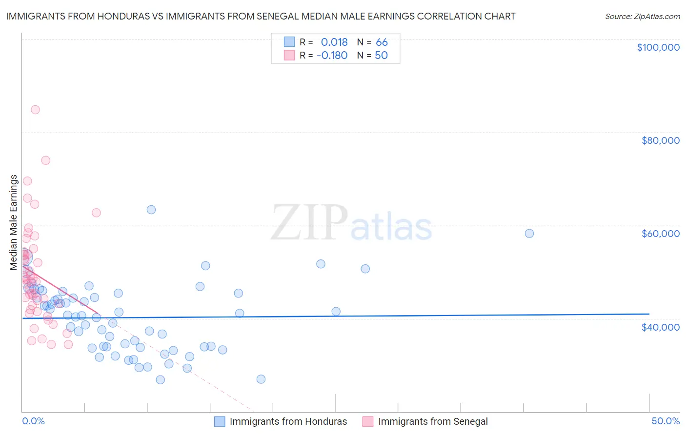 Immigrants from Honduras vs Immigrants from Senegal Median Male Earnings