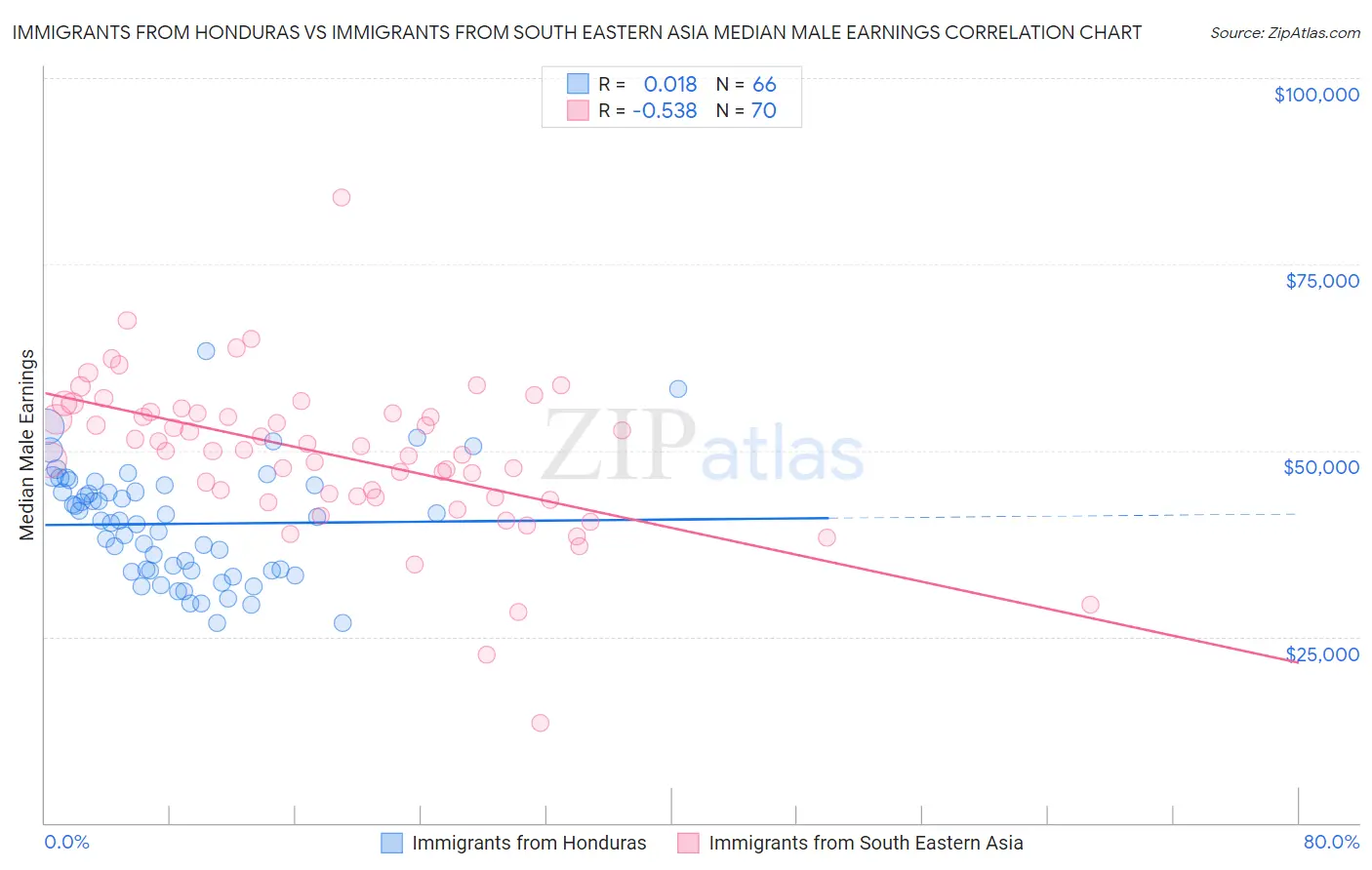 Immigrants from Honduras vs Immigrants from South Eastern Asia Median Male Earnings