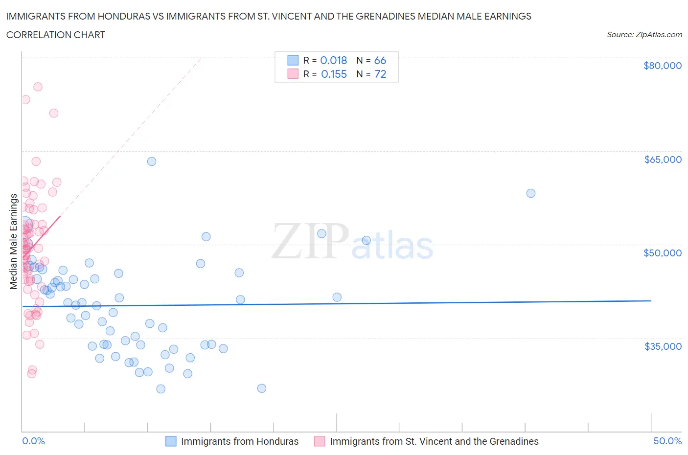 Immigrants from Honduras vs Immigrants from St. Vincent and the Grenadines Median Male Earnings