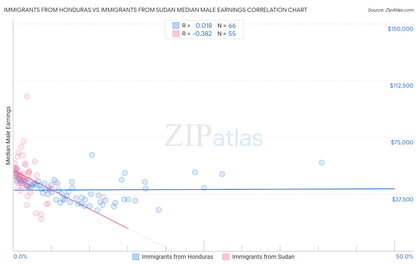 Immigrants from Honduras vs Immigrants from Sudan Median Male Earnings
