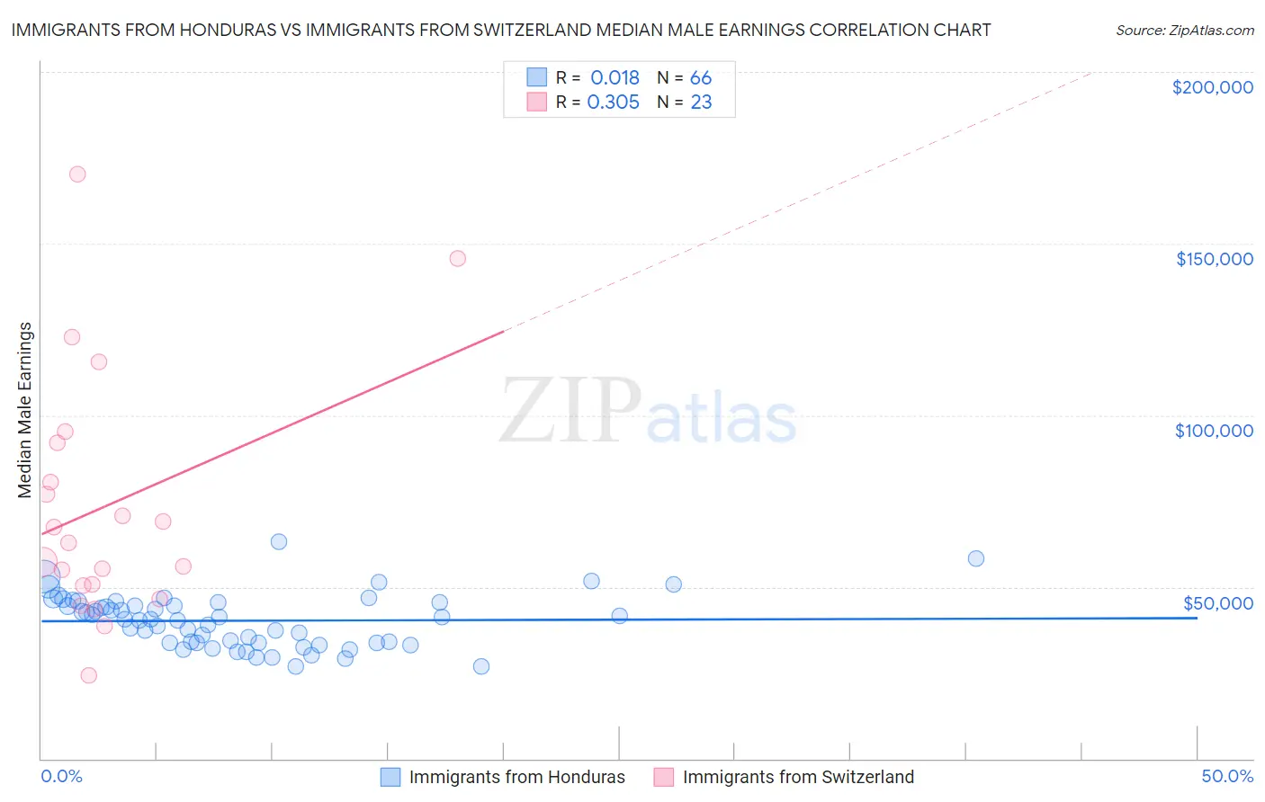 Immigrants from Honduras vs Immigrants from Switzerland Median Male Earnings