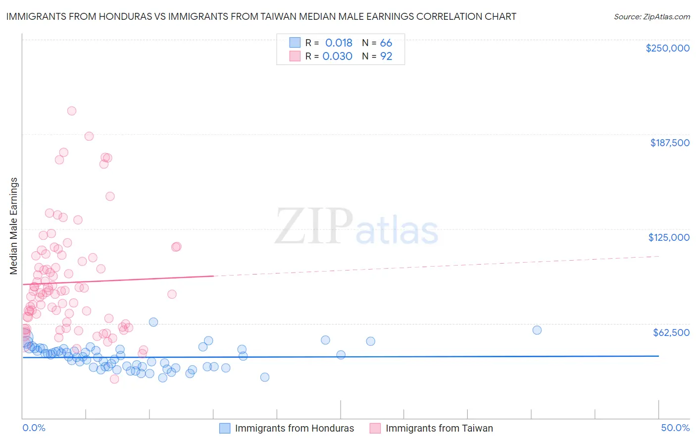 Immigrants from Honduras vs Immigrants from Taiwan Median Male Earnings