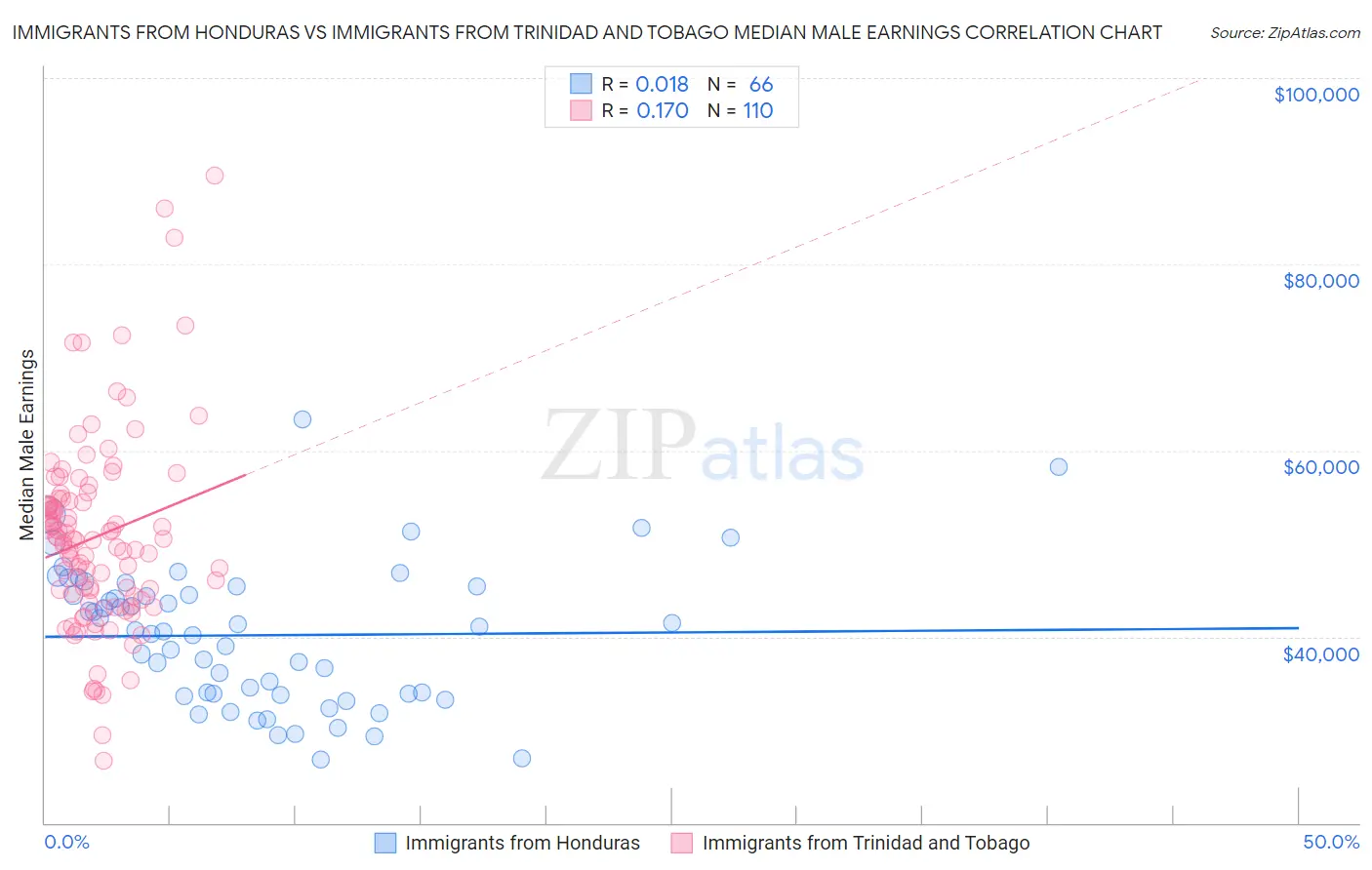 Immigrants from Honduras vs Immigrants from Trinidad and Tobago Median Male Earnings
