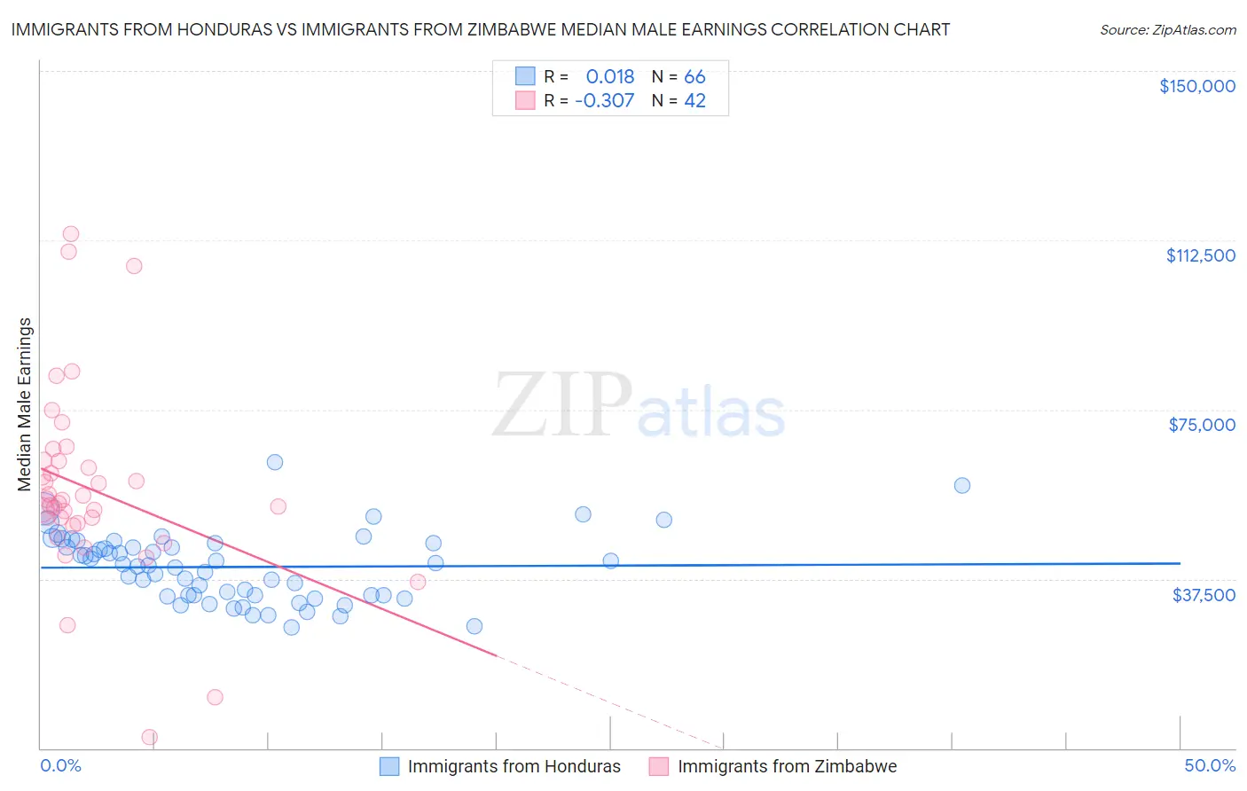 Immigrants from Honduras vs Immigrants from Zimbabwe Median Male Earnings