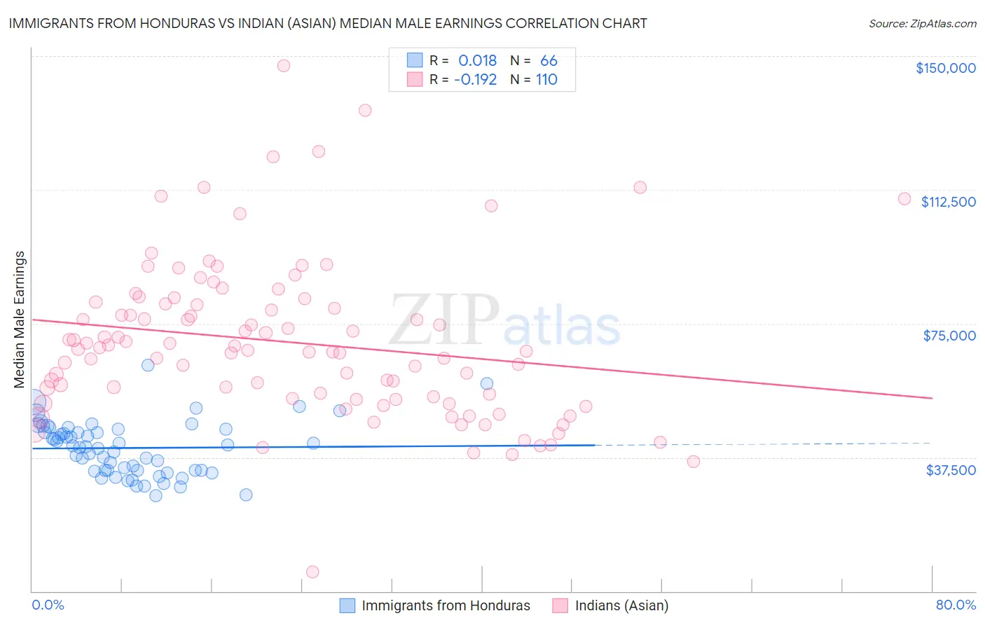 Immigrants from Honduras vs Indian (Asian) Median Male Earnings