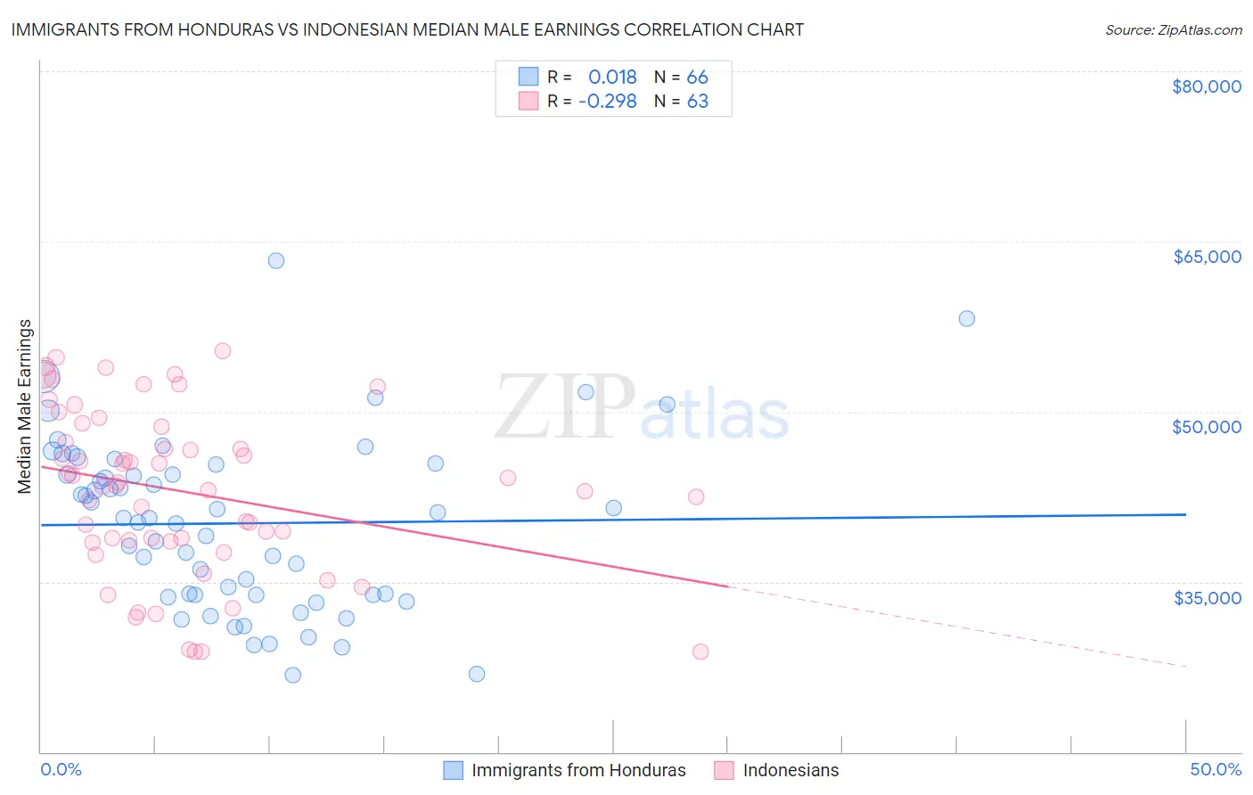 Immigrants from Honduras vs Indonesian Median Male Earnings
