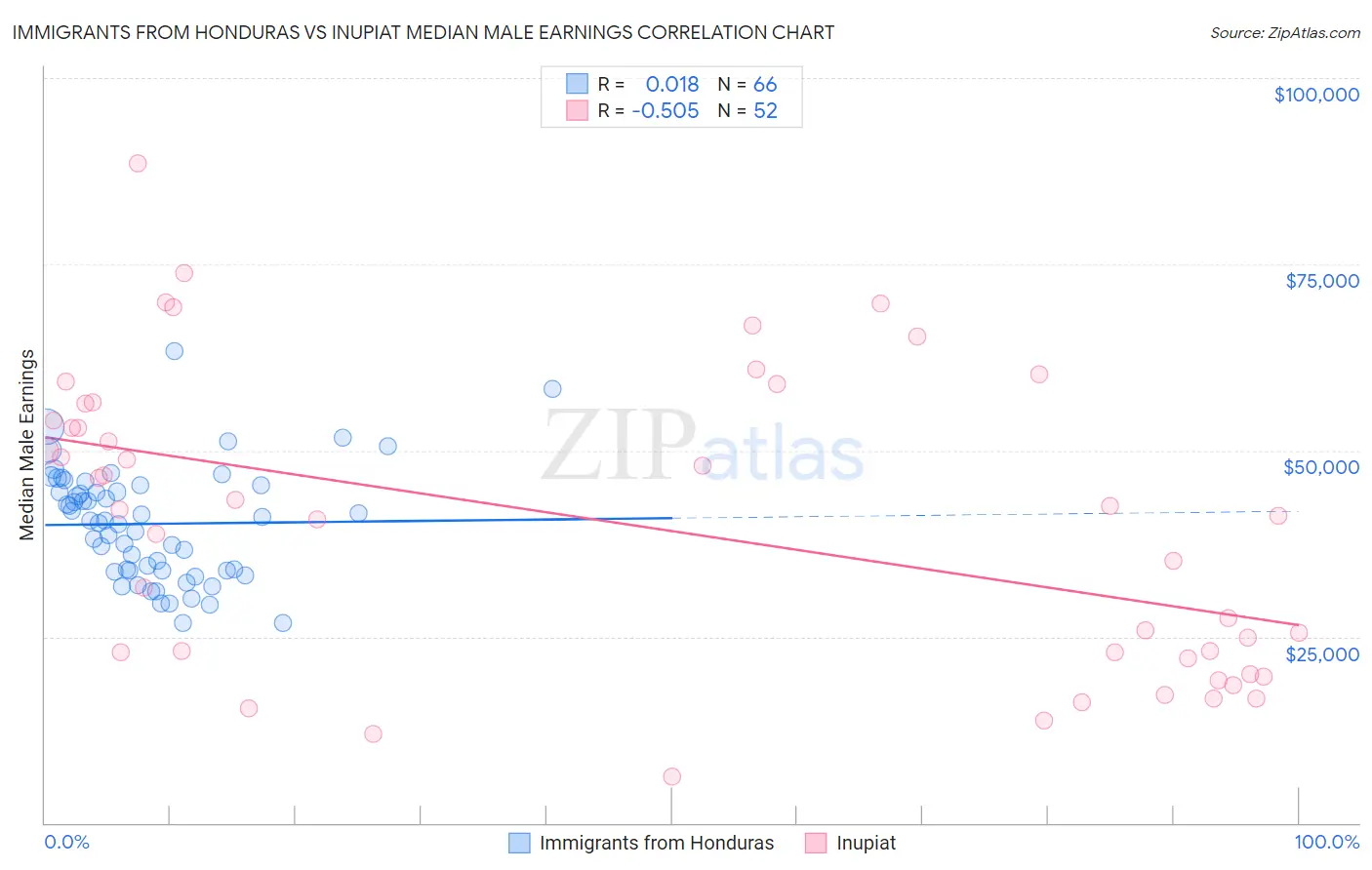 Immigrants from Honduras vs Inupiat Median Male Earnings