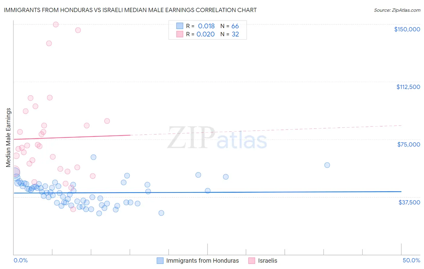 Immigrants from Honduras vs Israeli Median Male Earnings