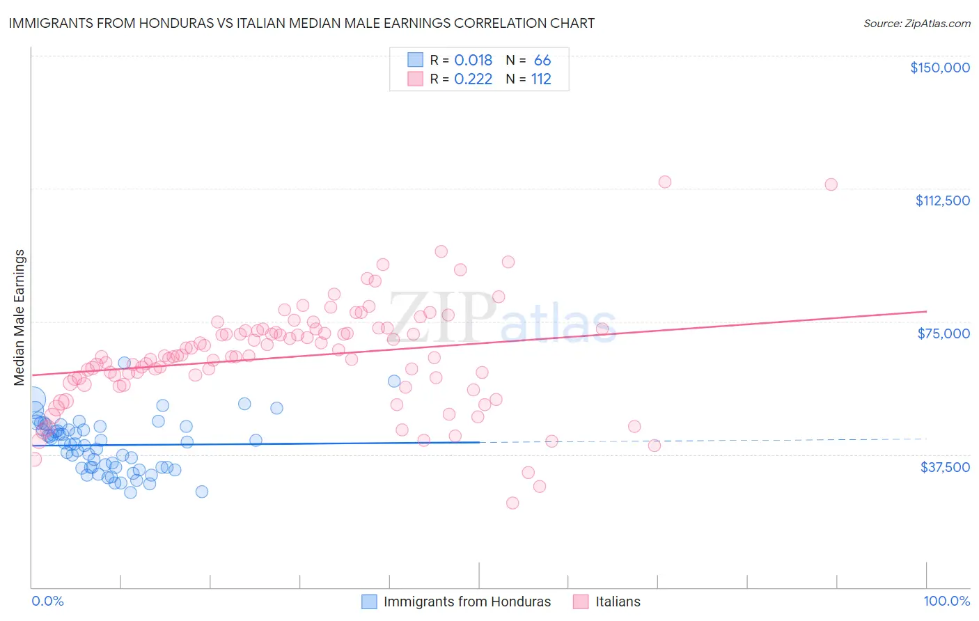 Immigrants from Honduras vs Italian Median Male Earnings