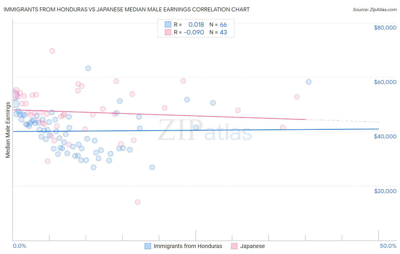 Immigrants from Honduras vs Japanese Median Male Earnings