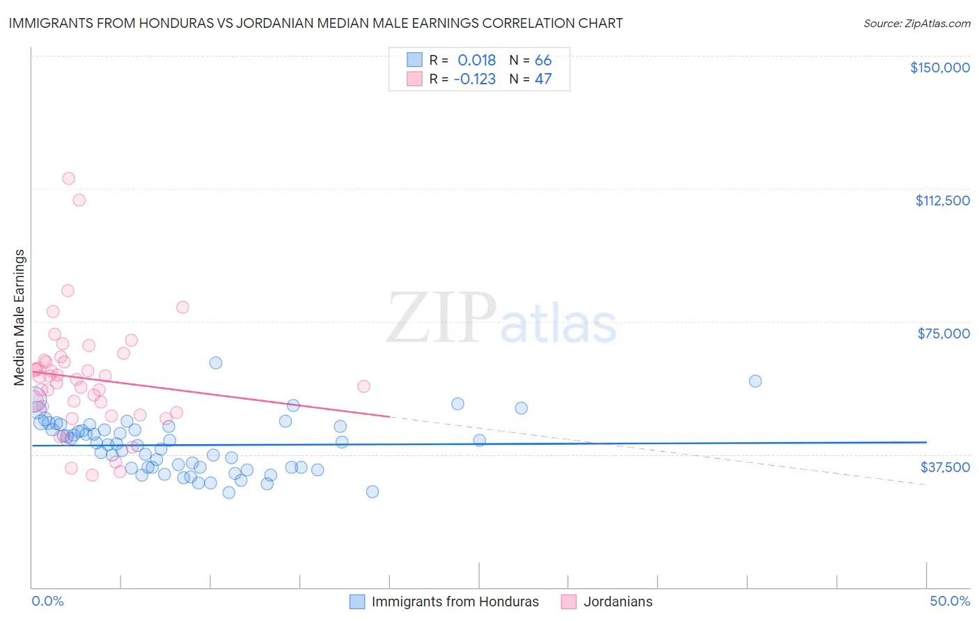 Immigrants from Honduras vs Jordanian Median Male Earnings