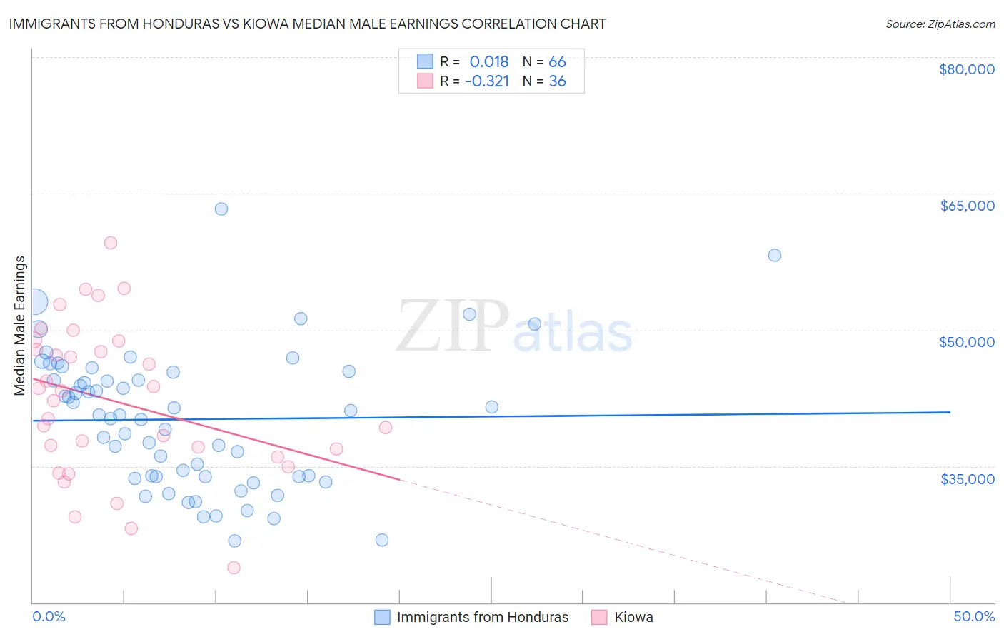 Immigrants from Honduras vs Kiowa Median Male Earnings