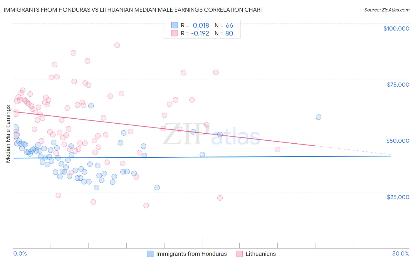Immigrants from Honduras vs Lithuanian Median Male Earnings