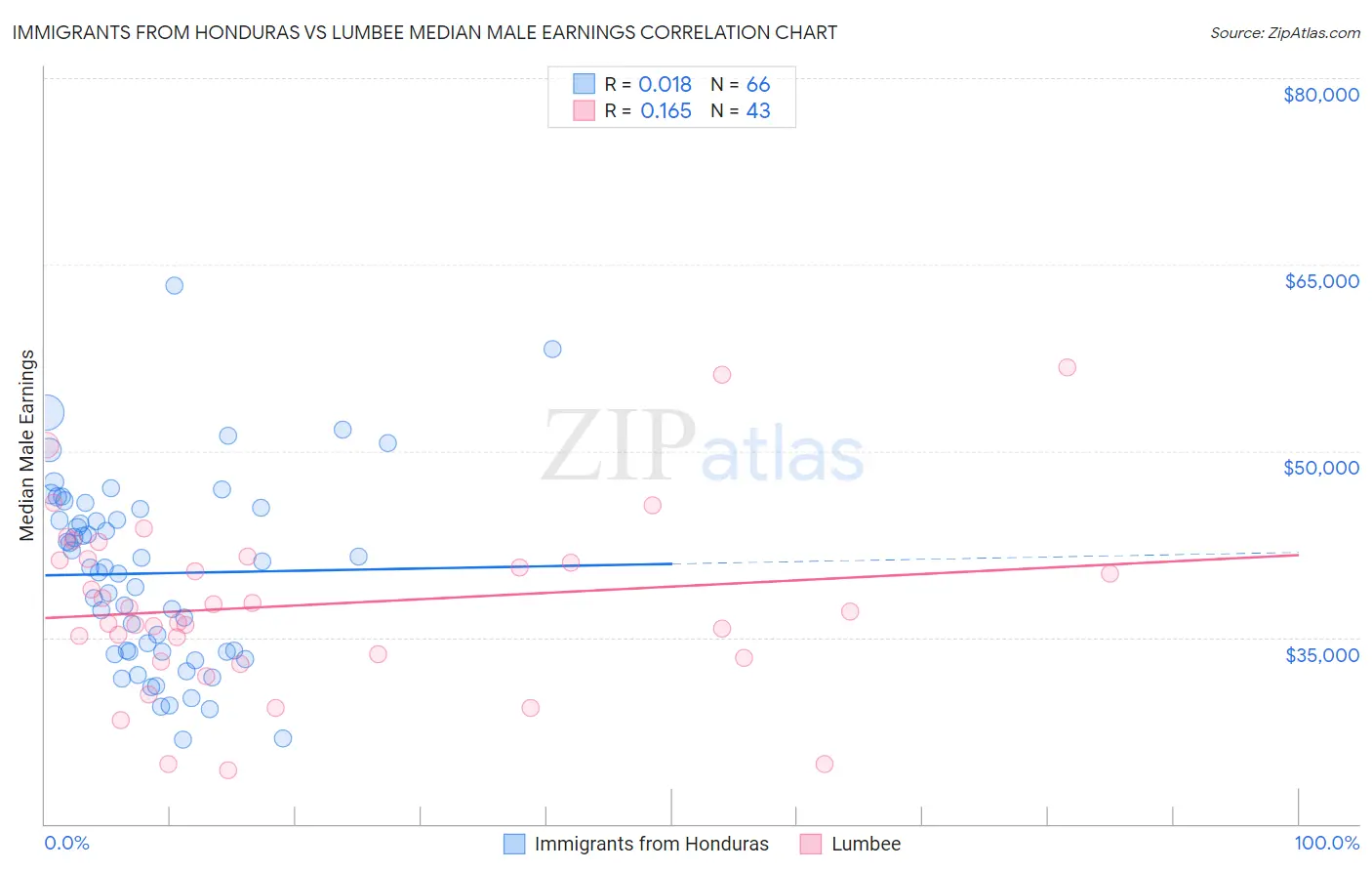 Immigrants from Honduras vs Lumbee Median Male Earnings