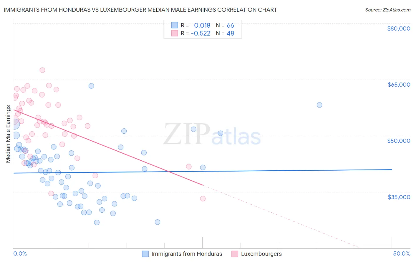 Immigrants from Honduras vs Luxembourger Median Male Earnings