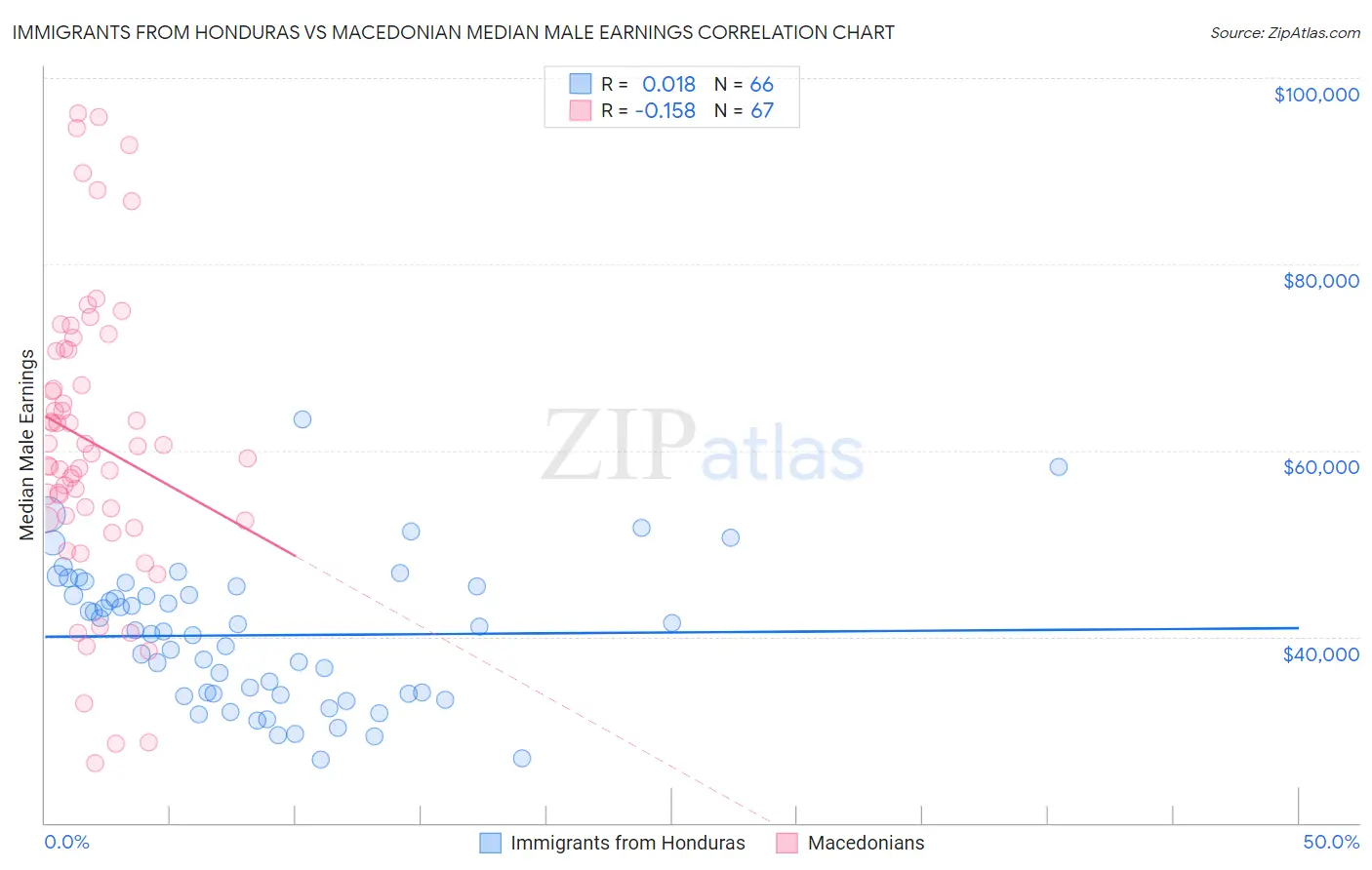 Immigrants from Honduras vs Macedonian Median Male Earnings