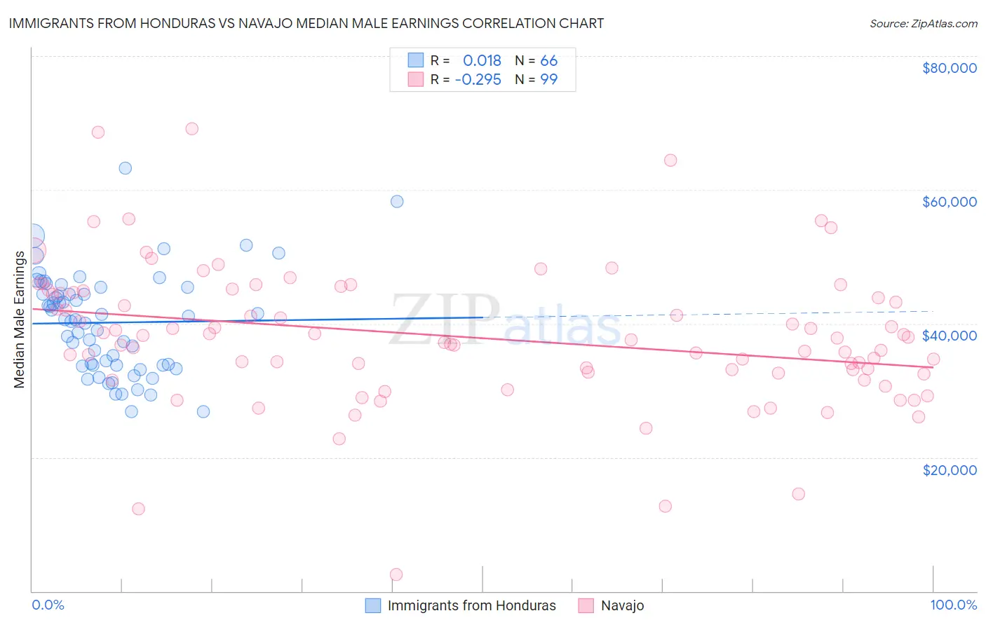 Immigrants from Honduras vs Navajo Median Male Earnings