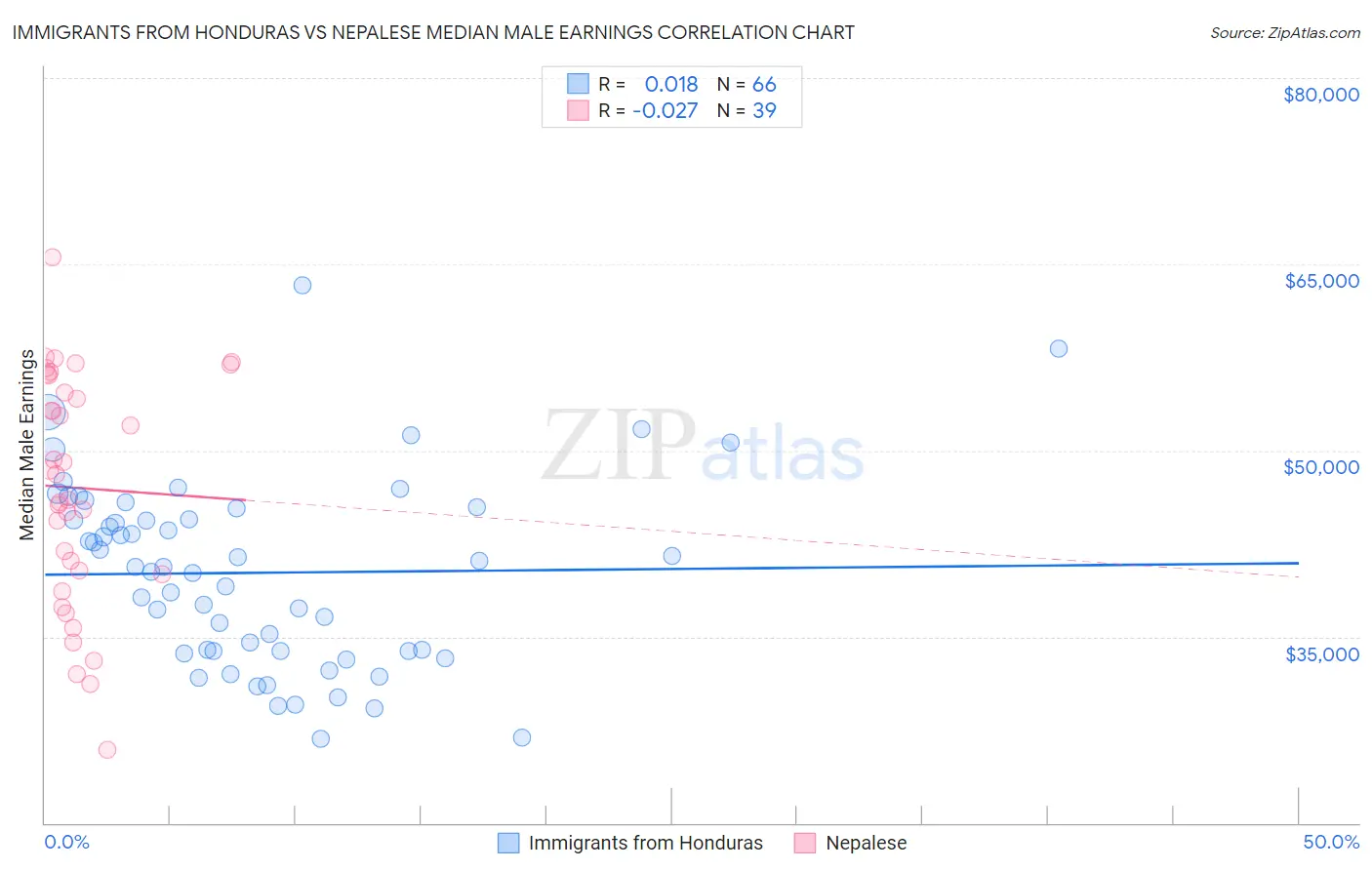 Immigrants from Honduras vs Nepalese Median Male Earnings