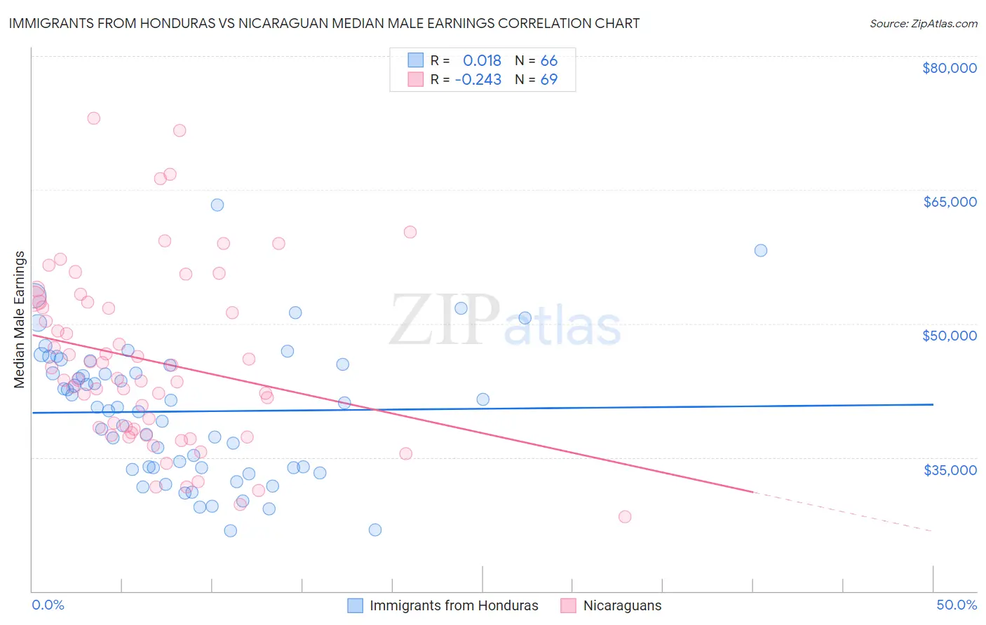 Immigrants from Honduras vs Nicaraguan Median Male Earnings
