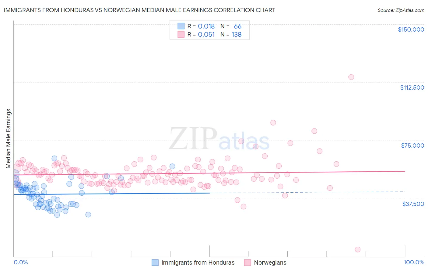 Immigrants from Honduras vs Norwegian Median Male Earnings