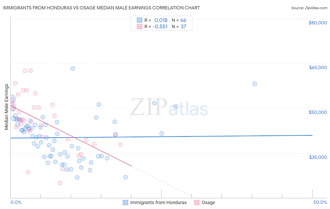 Immigrants from Honduras vs Osage Median Male Earnings