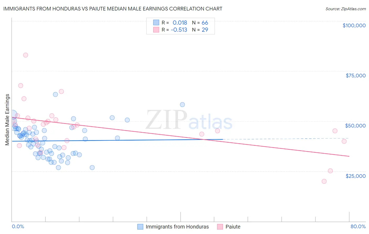 Immigrants from Honduras vs Paiute Median Male Earnings