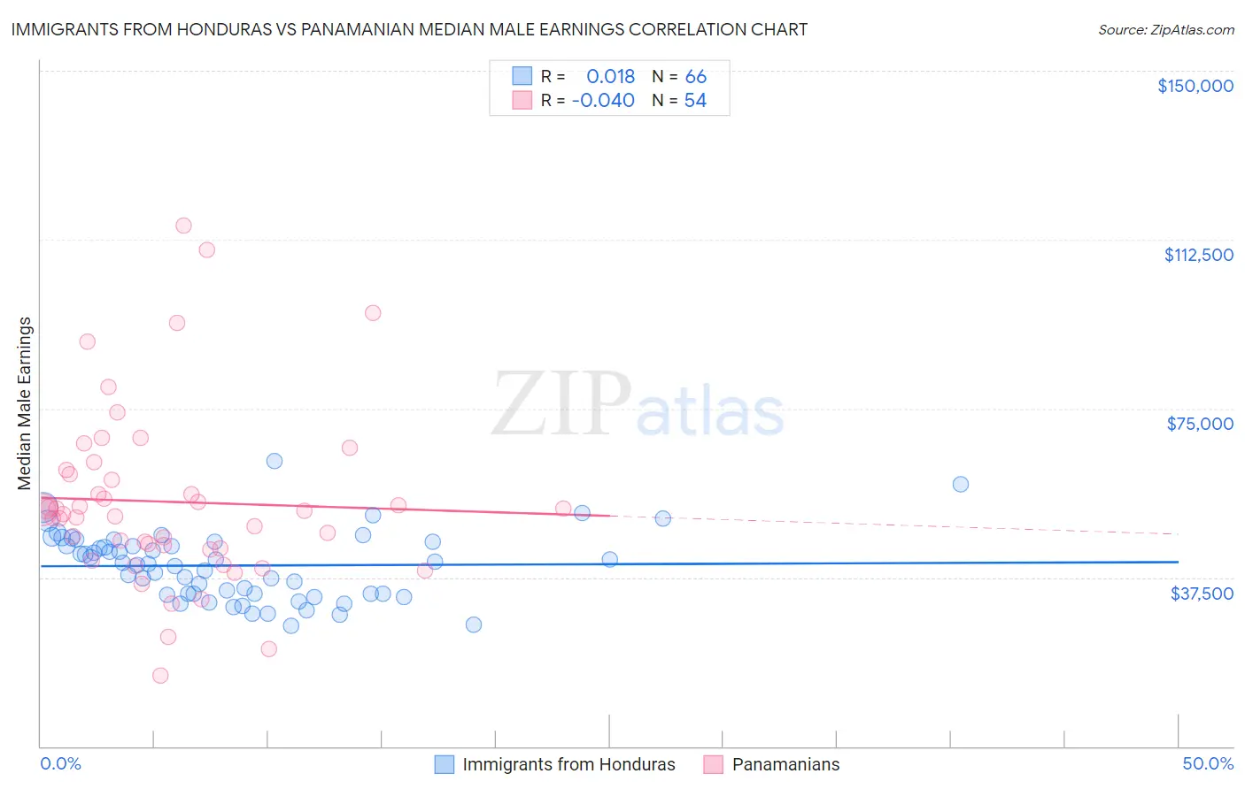 Immigrants from Honduras vs Panamanian Median Male Earnings