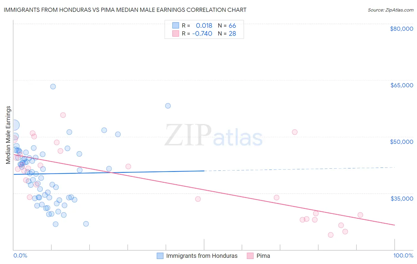 Immigrants from Honduras vs Pima Median Male Earnings